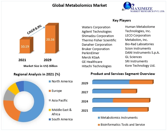 Metabolomics Market New Opportunities, Company Profile And Business Outlook