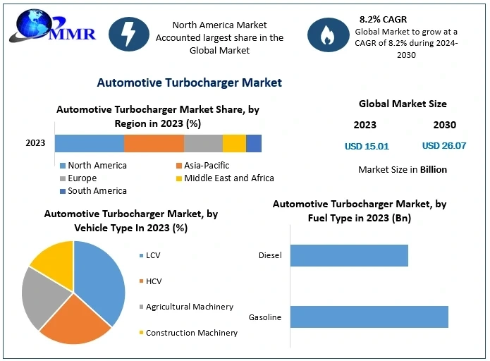 Automotive Turbocharger Market Study: Growth Prospects, Trends, and Future Scope (2024-2030)