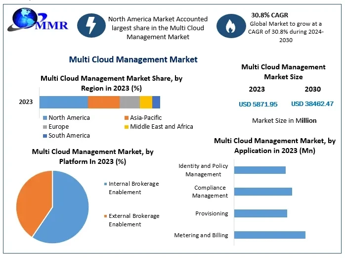 Multi Cloud Management Market: Analyzing Key Trends in Size, Share, Opportunities, and Revenue from 2024 to 2030