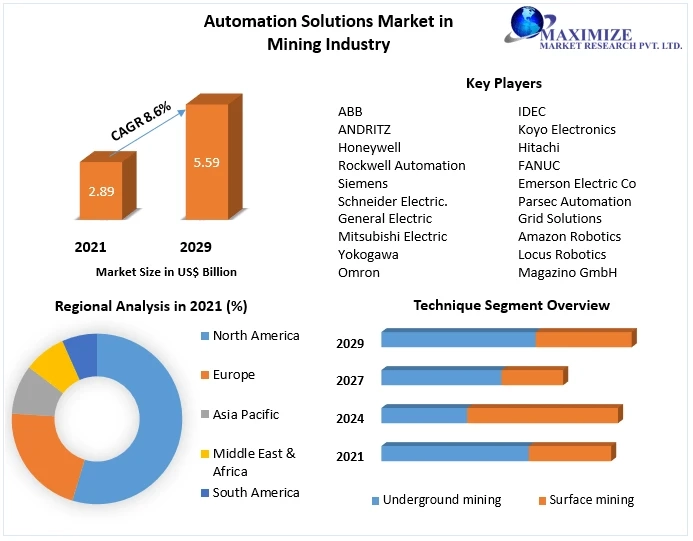 Automation Solutions Market Competitive Landscape, Production Report Analysis to 2029