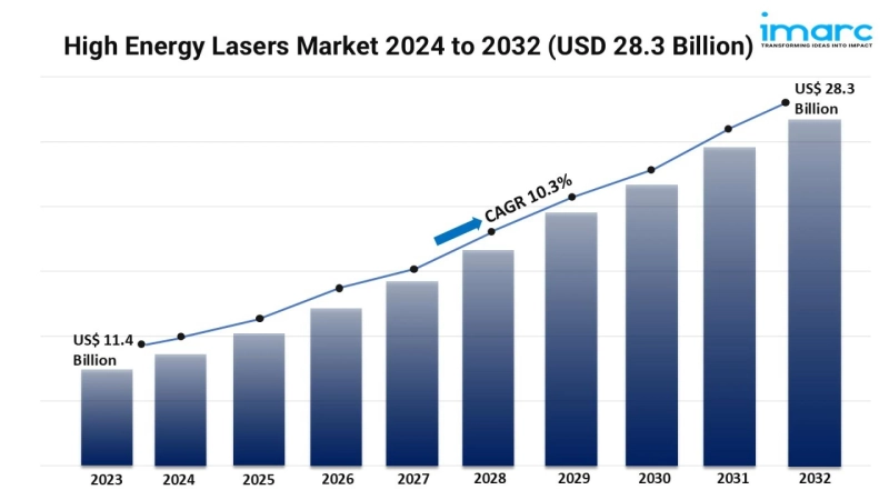 High Energy Lasers Market Size, and Trends Report 2024-2032