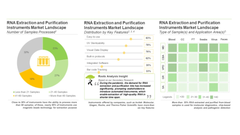 Around 70% of RNA Extraction and Purification Kits Deploy Spin Column Technology for Extraction and Purification of RNA