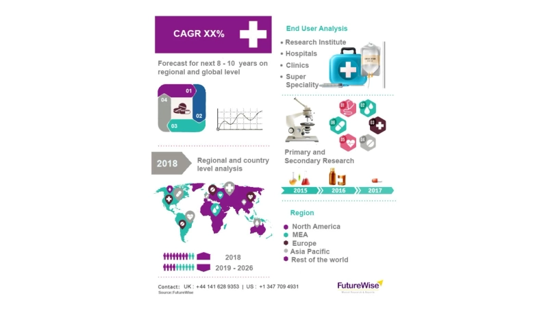 Heart Attack Diagnostics Market Analysis, Size, Share, and Forecast 2031