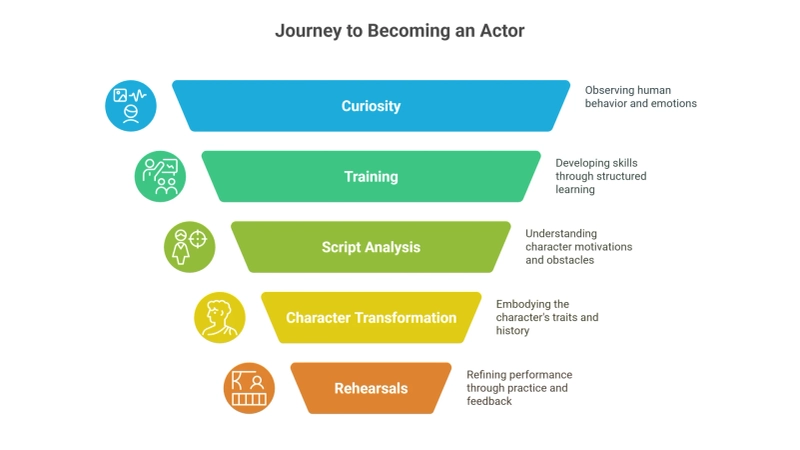 The Acting Process: How Real Passion Meets True Craft