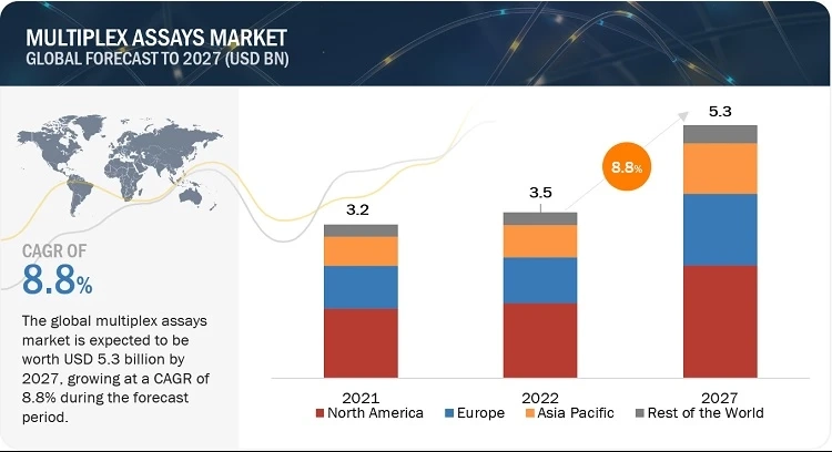 Revolutionizing Diagnostics: North America's Booming Multiplex Assay Market