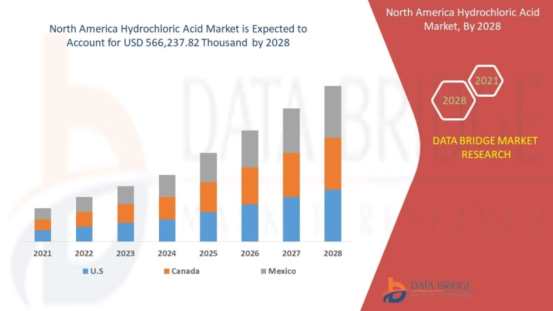 North America Hydrochloric Acid Market by Trends, Opportunities, Drivers, Challenges & Forecast