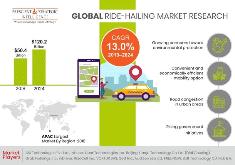 Ride-Hailing Market to Witness Mounting Growth in Approaching Time