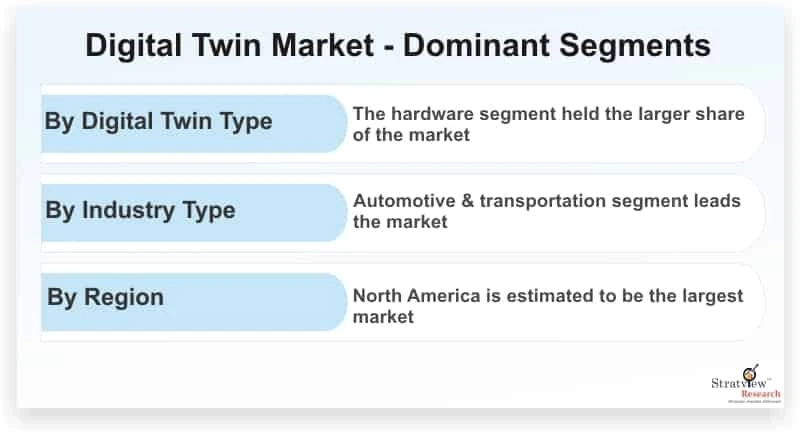 Digital Twin Market is Expected to Register a Considerable Growth by 2026