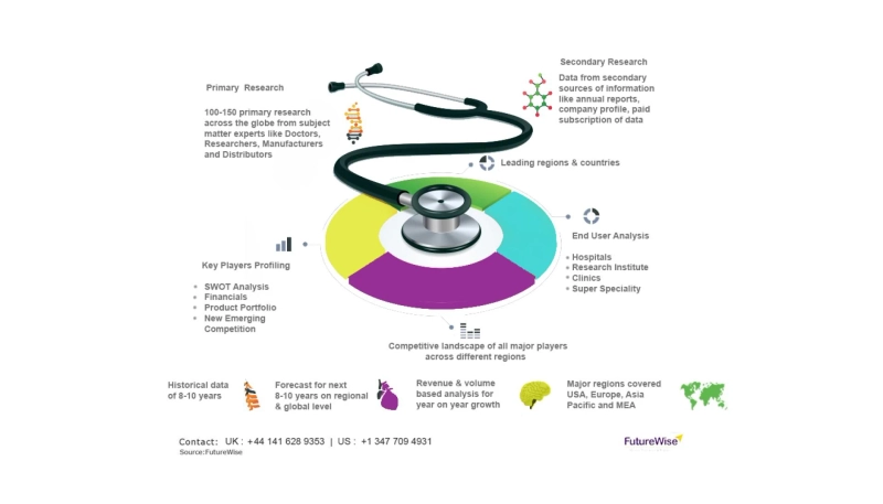 Cardiac Arrhythmia Market Analysis, Size, Share, and Forecast 2031