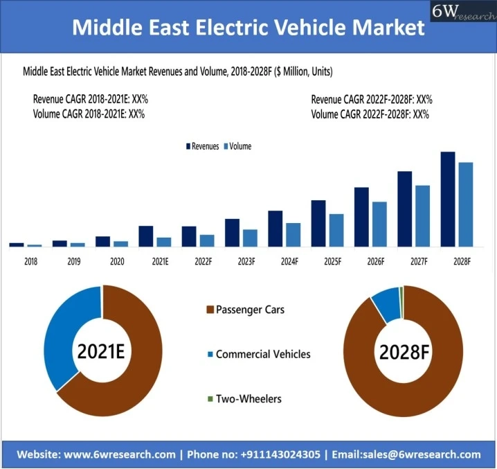 Middle East Electric Vehicle Market Outlook (2022-2028) | 6Wresearch