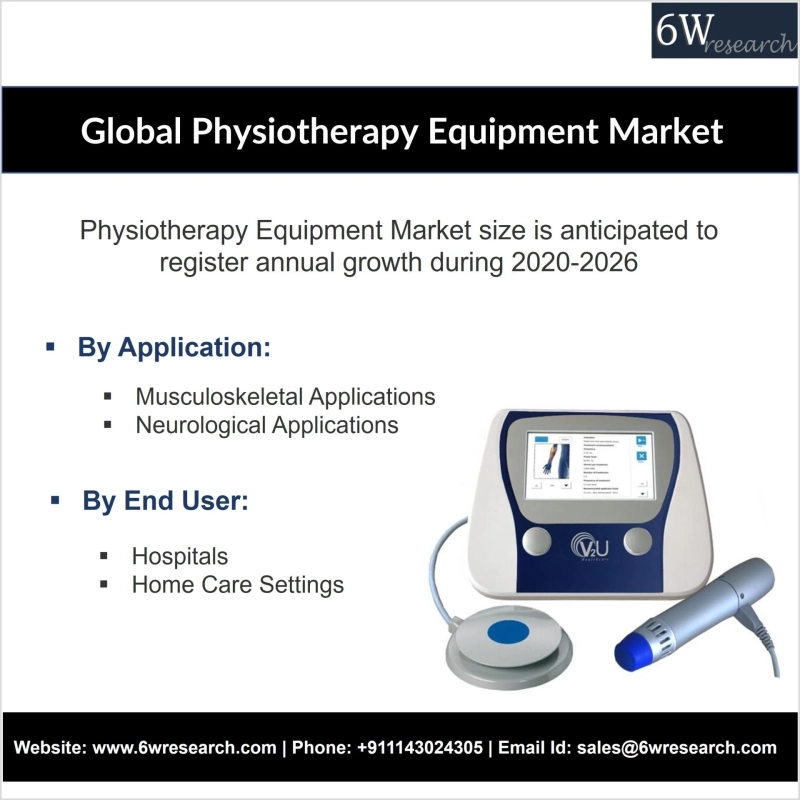 Global Physiotherapy Equipment Market (2020-2026) | Size, Share & 6wresearch