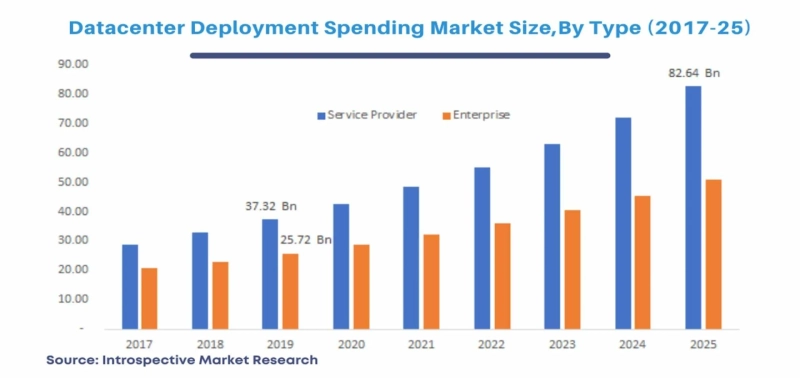 Global Datacenter Deployment Spending Market 2021 Share, Trends, Statistics And Regional Forecast To
