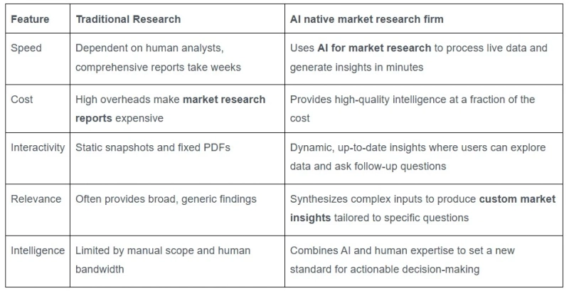 AI in Market Research: How Ghost Research Delivers Next-Generation Insights