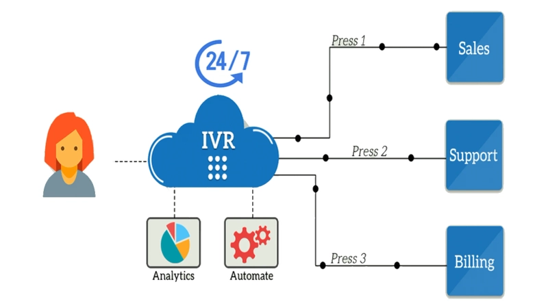 How IVR Services aid Small Businesses to transform their customer service