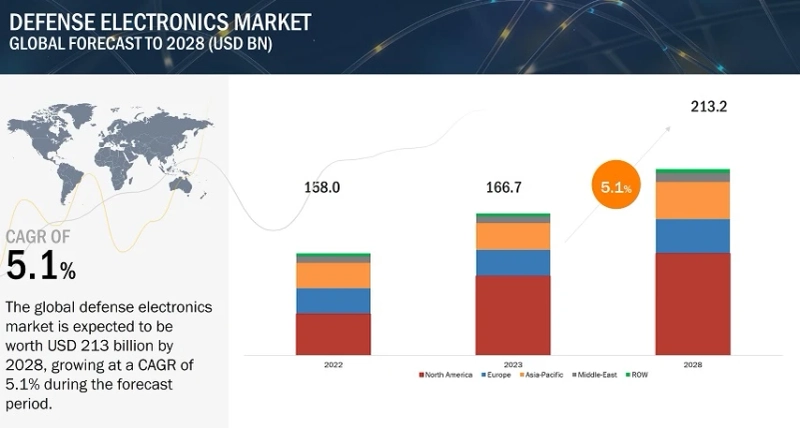 Understanding the Defense Electronics Market: Key Trends and Growth Drivers