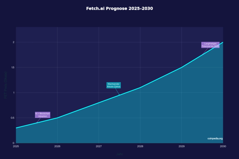 Fetch ai Prognose 2025–2030: Realistic Outlook, Key Drivers and Long‑Term Potential