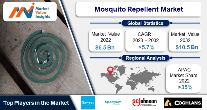 Mosquito Repellent Market | Regional Projections and Industry Insights, 2023-2032