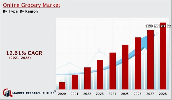 Online Grocery Market Growth, Industry Outlook, Demand, Key Player Analysis & Opportunity 2020-2028.