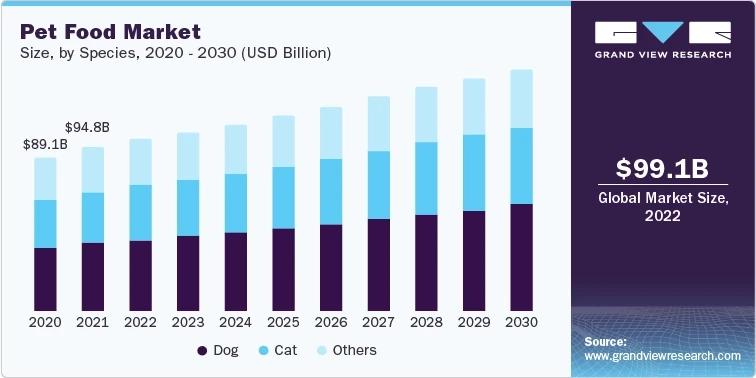 Pet Food Industry: Feeding the Next Generation of Pets
