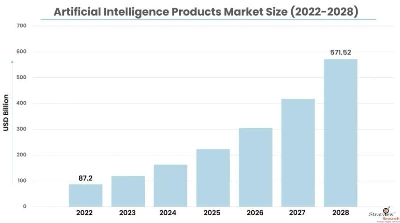 Artificial Intelligence Products Market to Witness Robust Expansion by 2028
