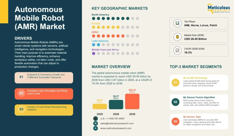 AMR Market Driven by Warehouse Automation