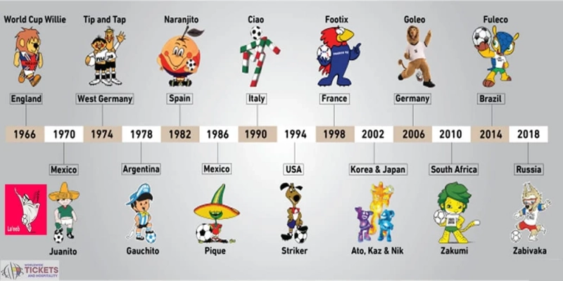 Know the World Cup mascots over the years ahead of Qatar World Cup