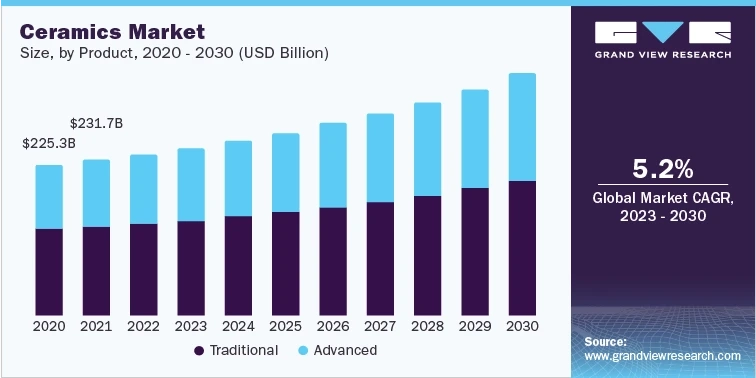 Ceramics Industry 2023-2030: A Closer Look at Market Segmentation