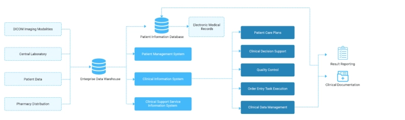 How does the Hospital Management System enhance the Healthcare Industry Transformation?