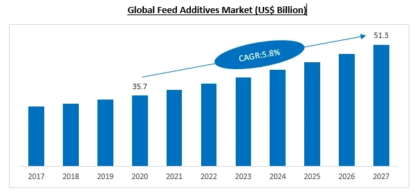 Feed Additives Market Outlook and Statistics, Segmentation and Forecast to 2027