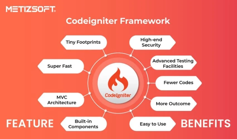 What is CodeIgniter Framework, and How does It Works? Top Features and Benefits Explained!