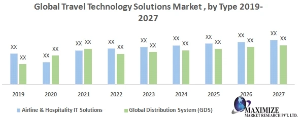 Global Travel Technology Solutions Market Growth, Trends, Size, Future Plans, Revenue and Forecast 2027