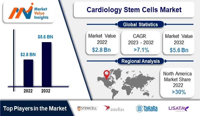 Cardiology Stem Cells Market Regional Predictions and Promising Growth Opportunities for 2023-2032