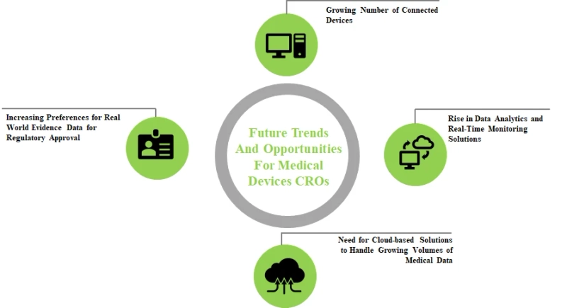 Medical Device CROs Market: Future Trends and Opportunities
