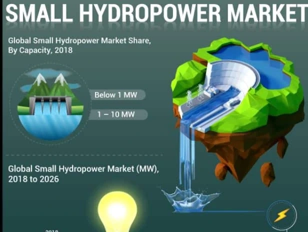 Small Hydropower Market Size - Industry Overview, Analysis Report
