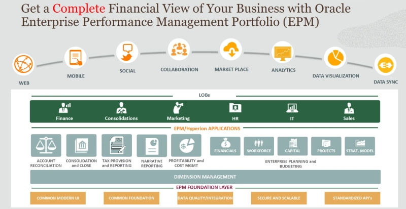 Oracle EPM in Modern Finance: Why It Matters in Digital Transformation Consulting