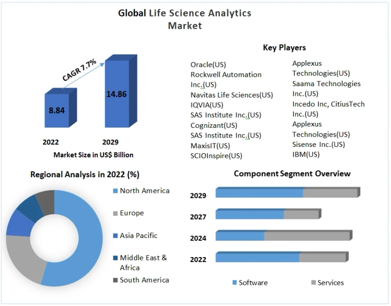 Life Science Analytics Market Revenue Growth Regional Share Analysis 2029