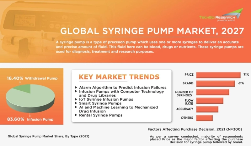 Global Syringe Pump Market to Grow at a CAGR of 6.62% During the Forecast Period | TechSci Research