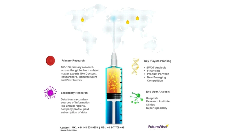 Clinical Laboratory Tests Market Share, Overview, Competitive Analysis and Forecast 2031