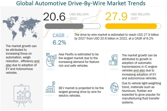 Drive By Wire Market Projected to reach $27.9 billion by 2027