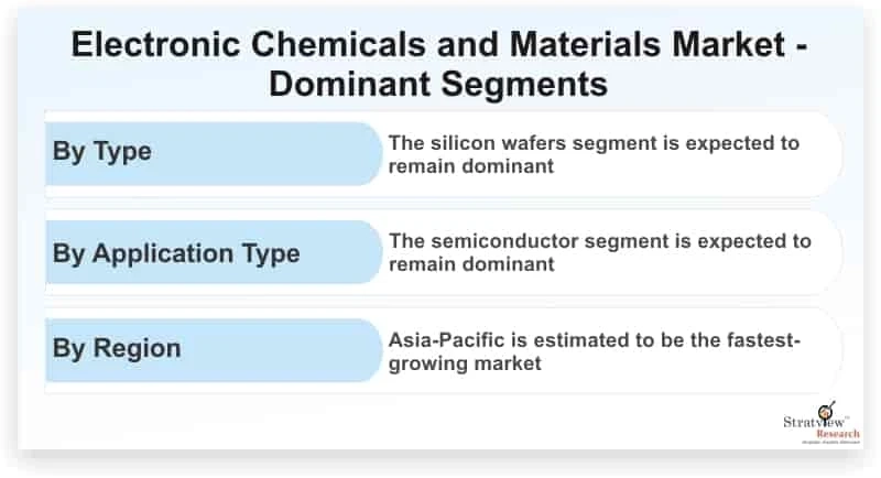 Electronic Chemicals and Materials Market Projected to Grow at a Steady Pace