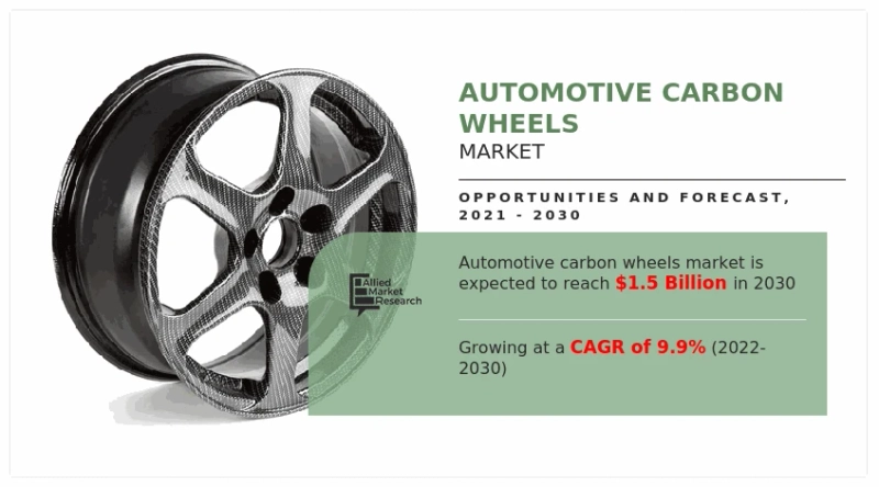 Automotive Carbon Wheels Market : Size, Share, Revenue, Trends And Drivers For 2021-2030