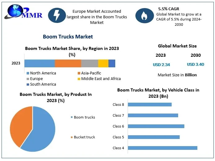 Boom Trucks Market Trends, Segmentation, Regional Outlook, Future Plans and Forecast to 2030