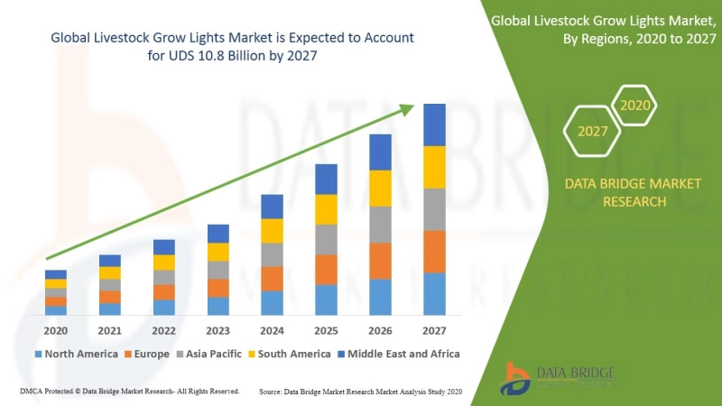 Livestock Grow Lights Market: Analysis by Product Types, Application, Region and Country, Trends