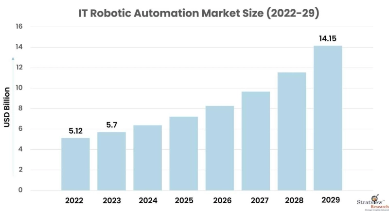 IT Robotic Automation Market Set for Rapid Growth During 2023-2029