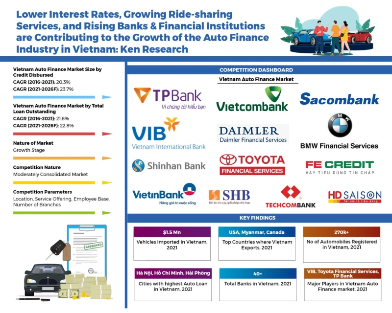 Vietnam Finance Automobile Industry Outlook: Ken Research