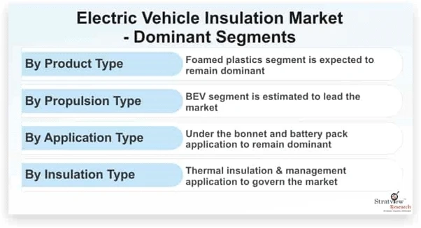 Electric Vehicle Insulation Market Expected to Rise at A High CAGR, Driving Robust Sales and Revenue till 2025