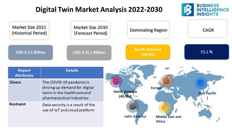 Digital Twin Market Research Report | Growth Analysis - 2030