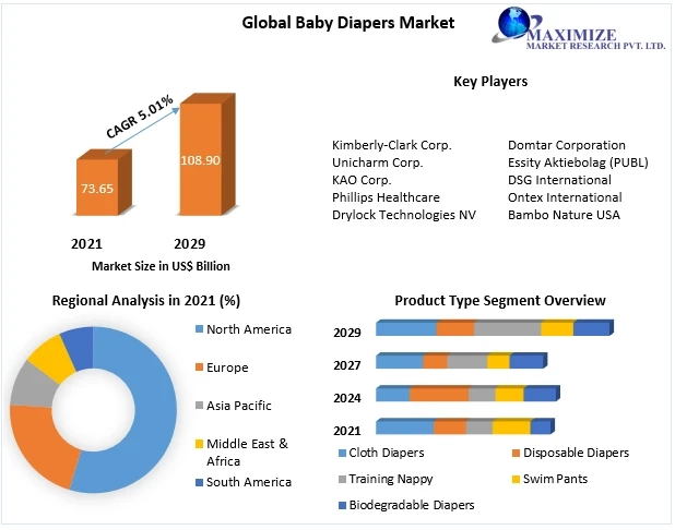 Baby Diapers Market  Share Global Technology, Application, Products Analysis and Forecast to 2029