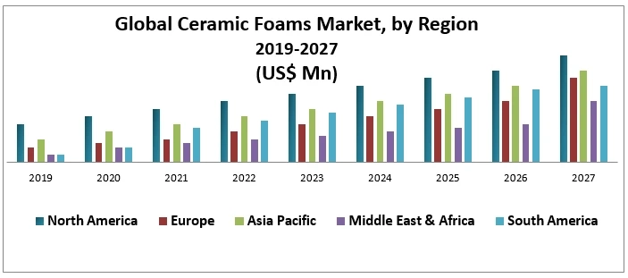 Global Ceramic Foams Market Size, Share, Development Status, Top Manufacturers, And Forecasts  