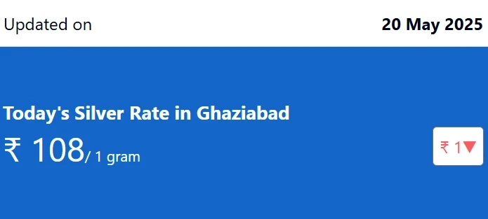 Silver Rate Forecast: Understanding the Price of Silver Today (₹1080 per 10 gm)